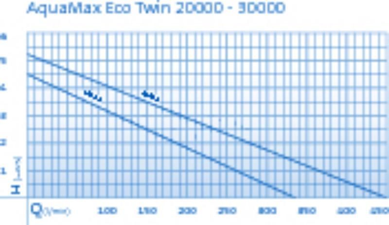Pompa de iaz, Oase AquaMax Eco Twin 20000