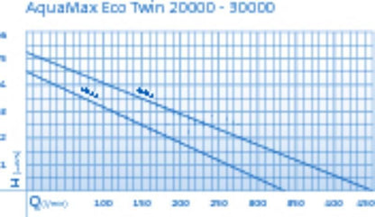 Pompa de iaz, Oase AquaMax Eco Twin 20000