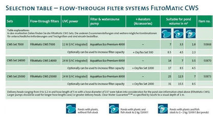 Sistem filtrare, Oase FiltoMatic CWS Set 7000